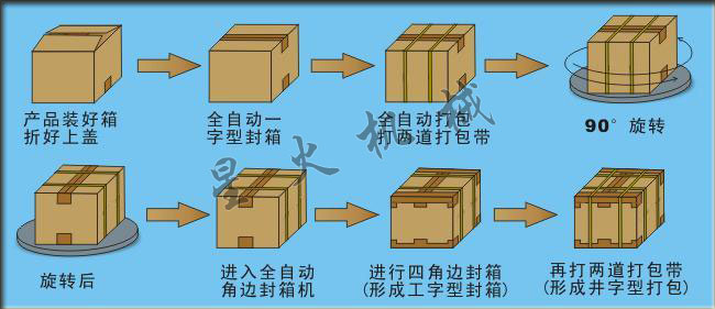 星火調(diào)味醬料食品封箱機(jī)封箱流程展示